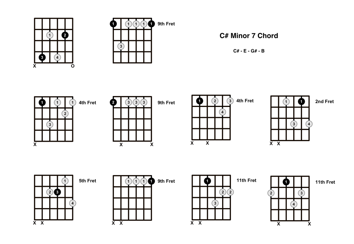 Аккорды укулеле 4 струны