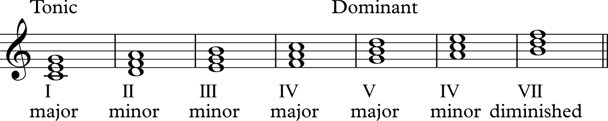 Тональность фа мажор знаки при Ключе