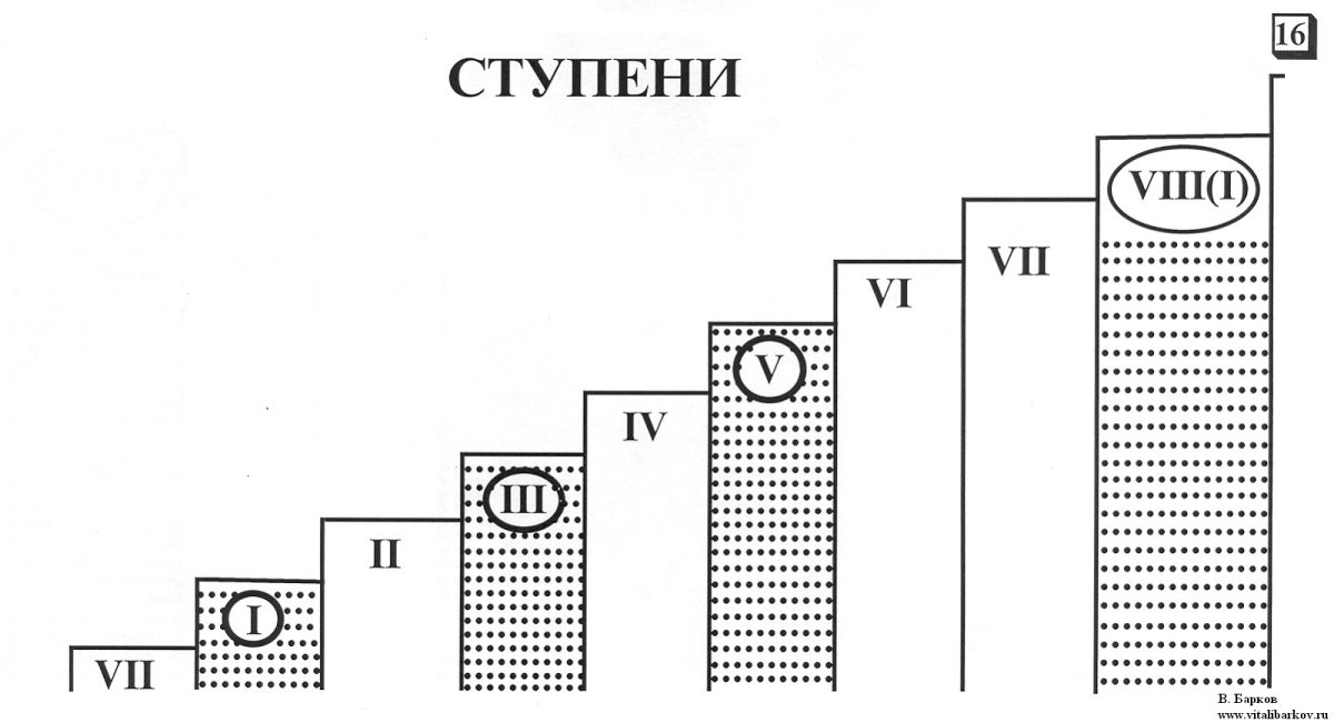 B Flat Minor гамма