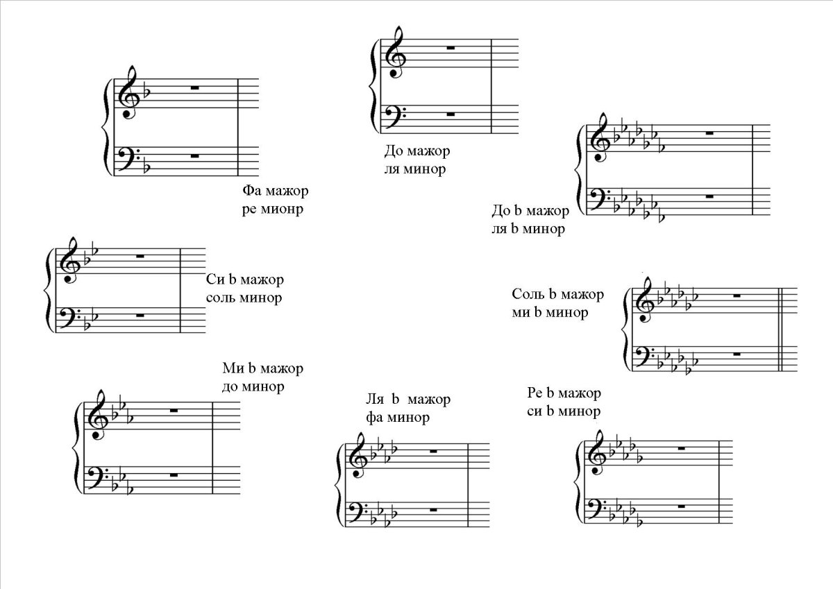Тональности в басовом Ключе
