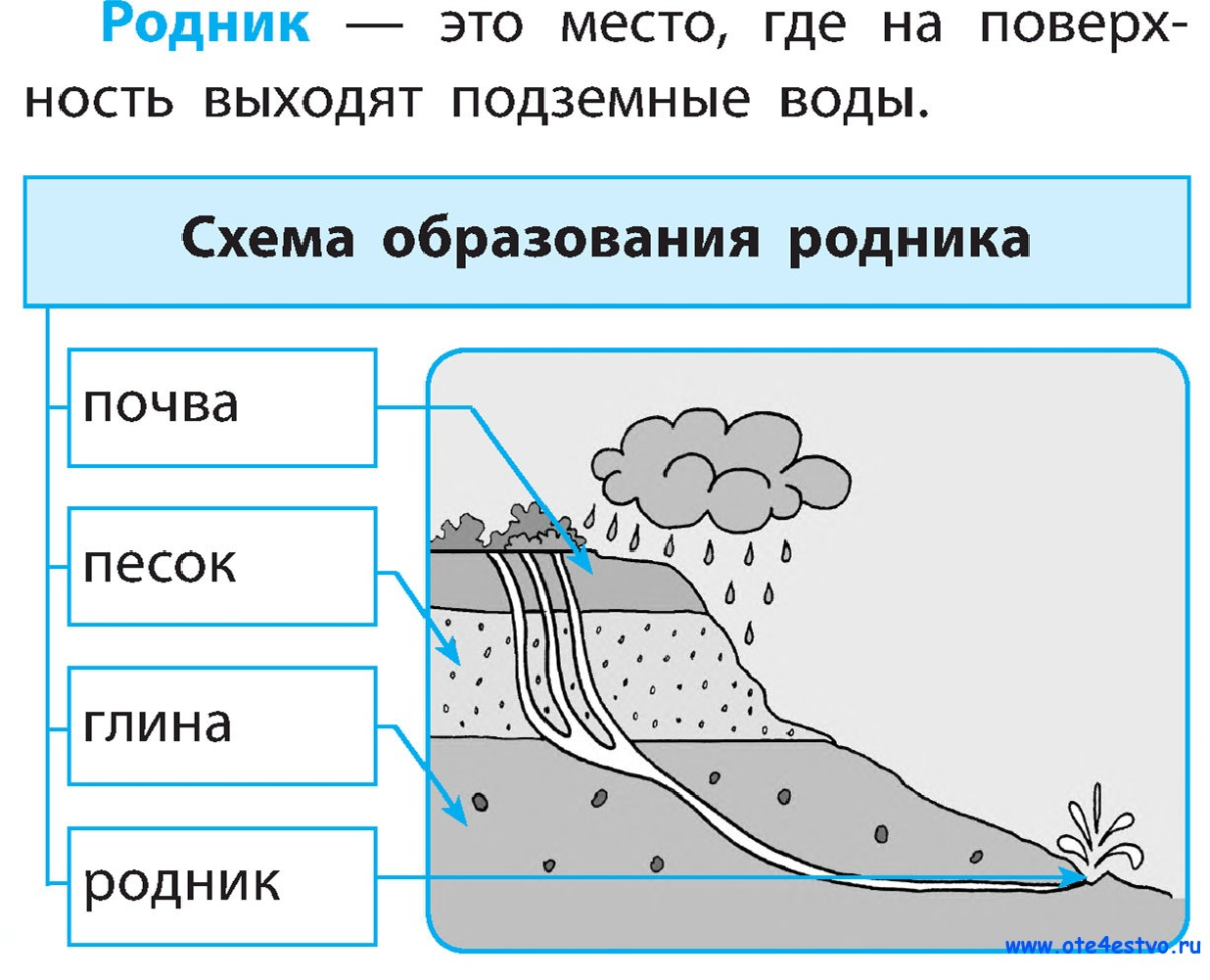 Родник рисунок для детей