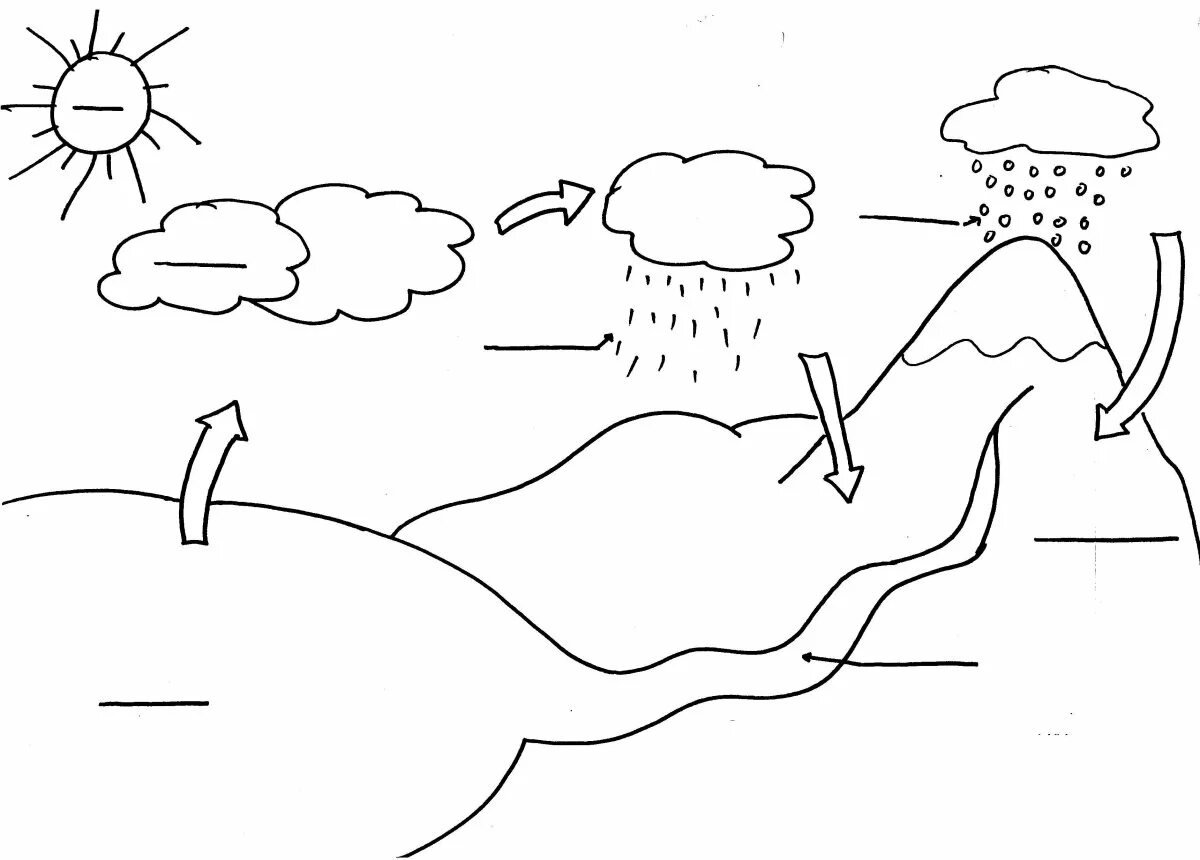 Круговорот воды в природе для детей дошкольного возраста раскраска