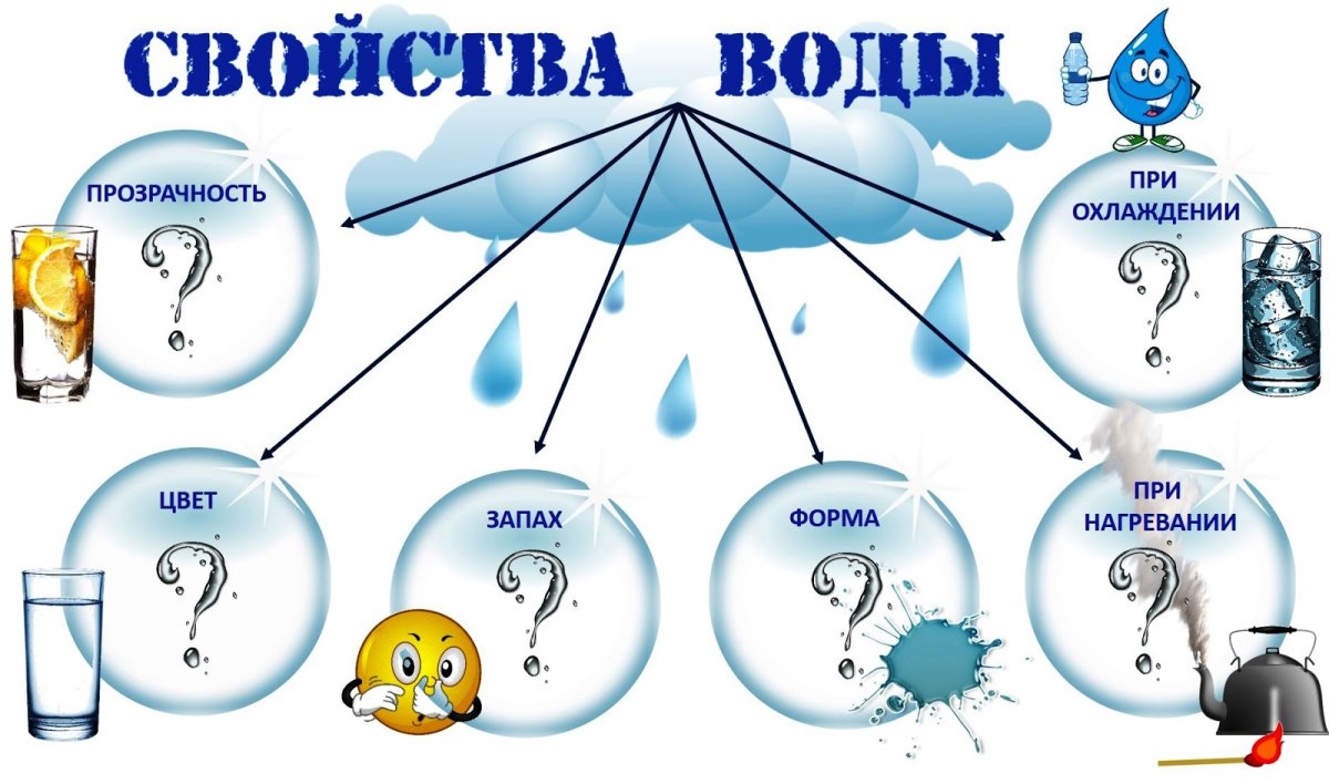 Свойства воды для детей