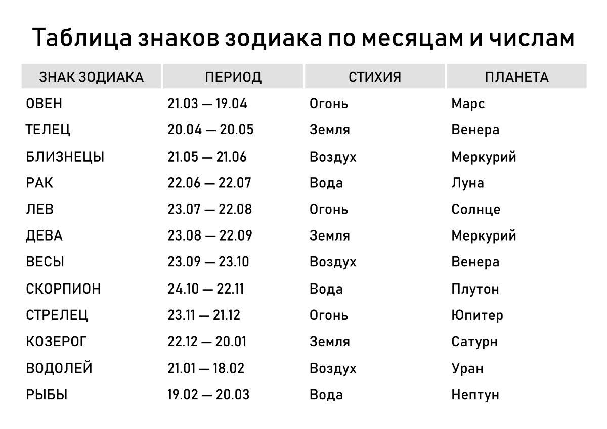 Числа знаков зодиака по месяцам и числам таблица