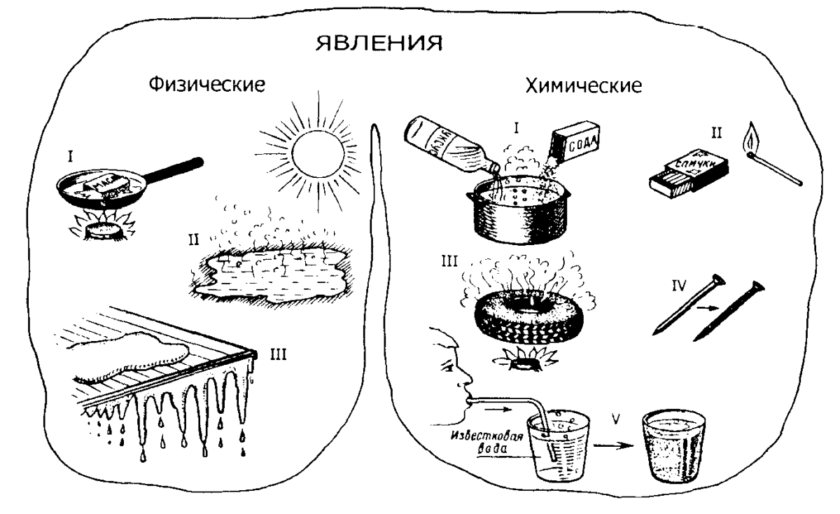 Химические и физические явления в химии