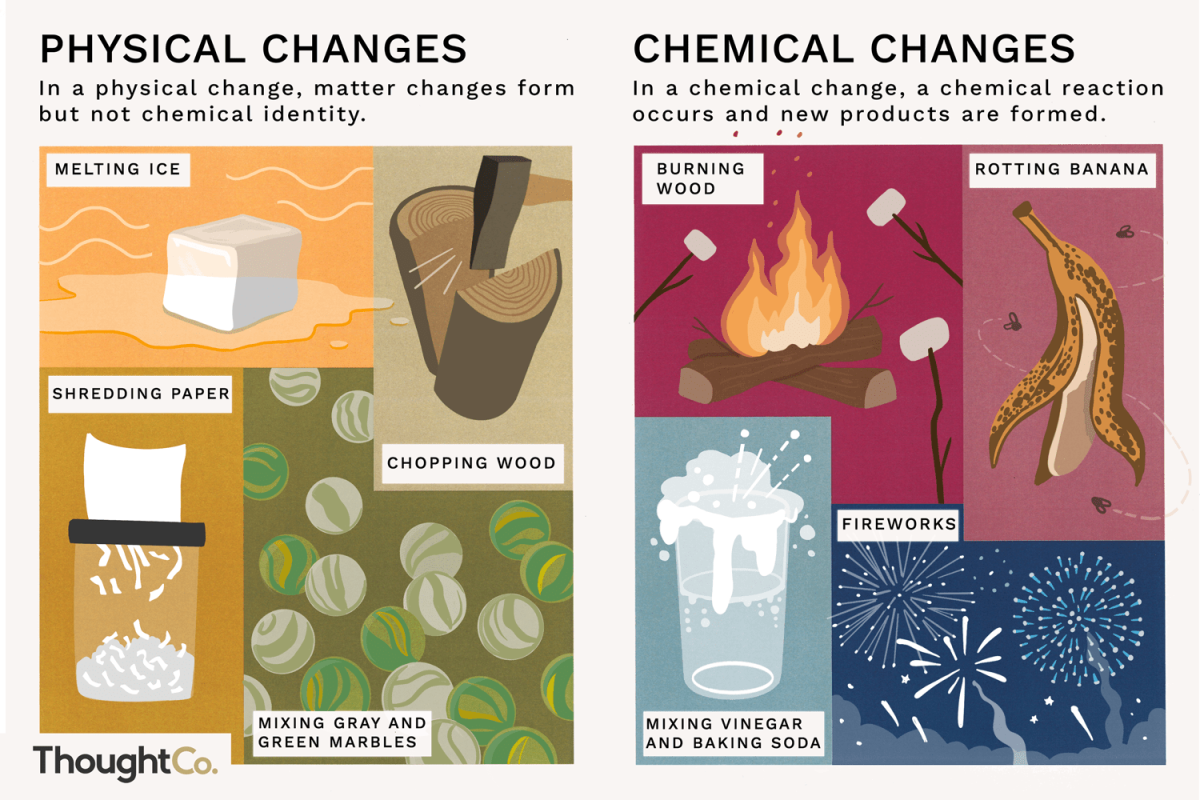 Physical and Chemical changes
