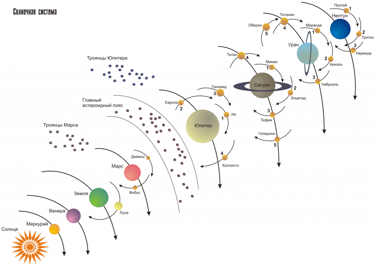 Состав солнечной системы схема